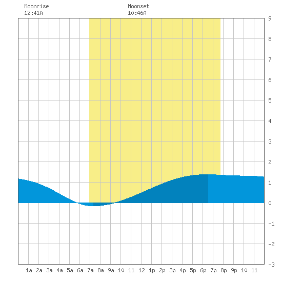 Clear Lake tide chart for Tuesday, April 11, 2023