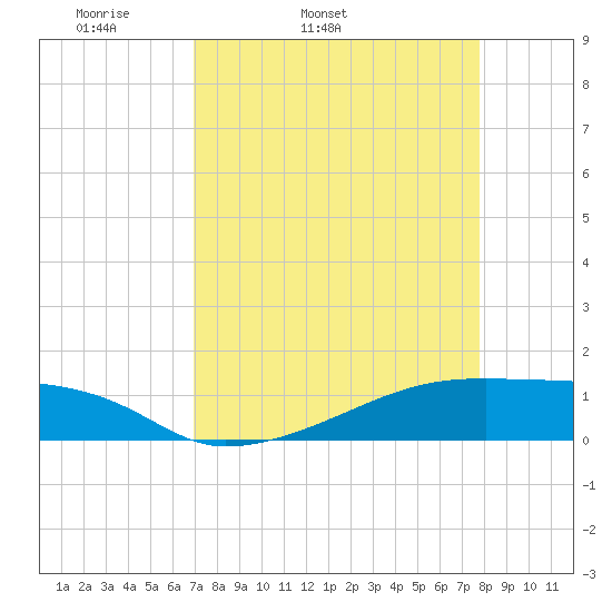 Clear Lake tide chart for Wednesday, April 12, 2023