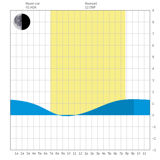 Clear Lake tide chart for Thursday, April 13, 2023