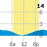 Clear Lake tide chart for Friday, April 14, 2023
