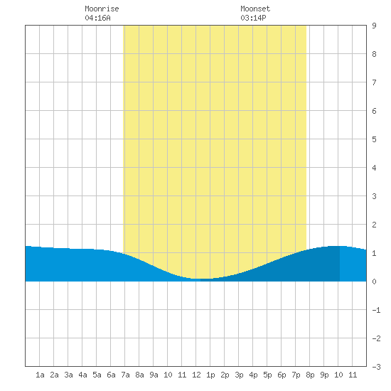 Clear Lake tide chart for Saturday, April 15, 2023