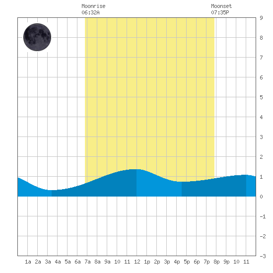 Clear Lake tide chart for Wednesday, April 19, 2023