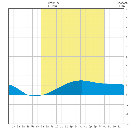 Clear Lake tide chart for Saturday, April 22, 2023