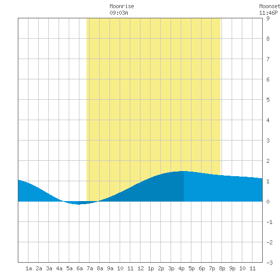Clear Lake tide chart for Sunday, April 23, 2023