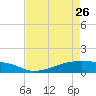 Clear Lake tide chart for Wednesday, April 26, 2023