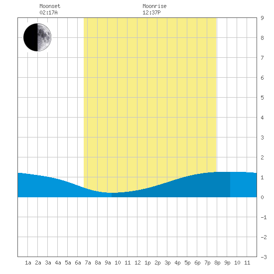 Clear Lake tide chart for Thursday, April 27, 2023