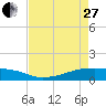 Clear Lake tide chart for Thursday, April 27, 2023