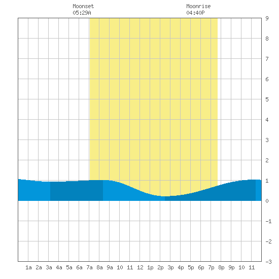 Clear Lake tide chart for Sunday, April 2, 2023