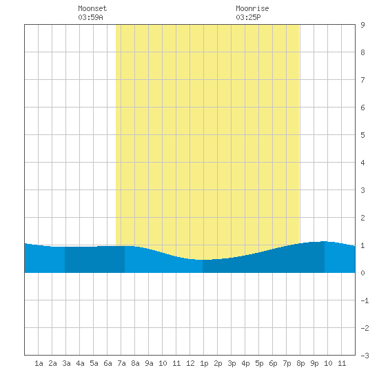 Clear Lake tide chart for Sunday, April 30, 2023