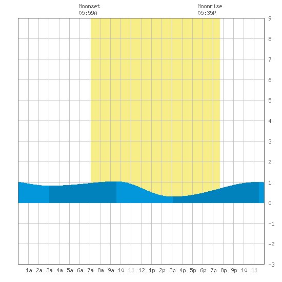 Clear Lake tide chart for Monday, April 3, 2023