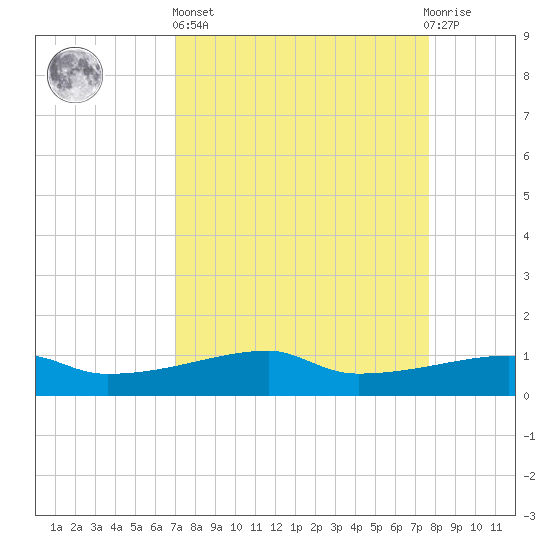 Clear Lake tide chart for Wednesday, April 5, 2023