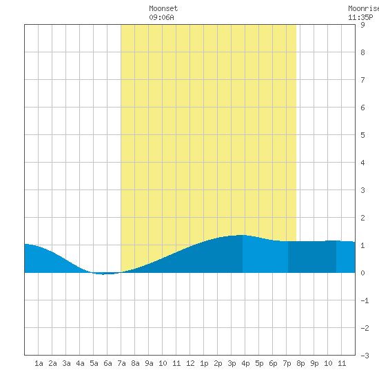 Clear Lake tide chart for Sunday, April 9, 2023
