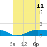 Clear Lake tide chart for Thursday, May 11, 2023