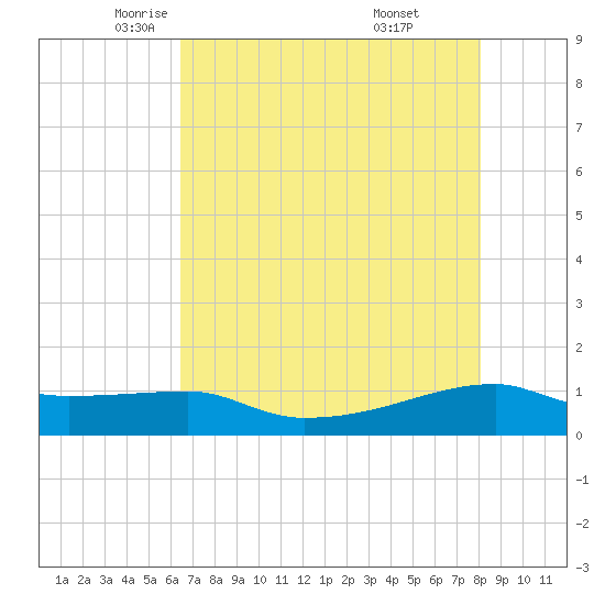Clear Lake tide chart for Sunday, May 14, 2023
