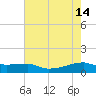 Clear Lake tide chart for Sunday, May 14, 2023