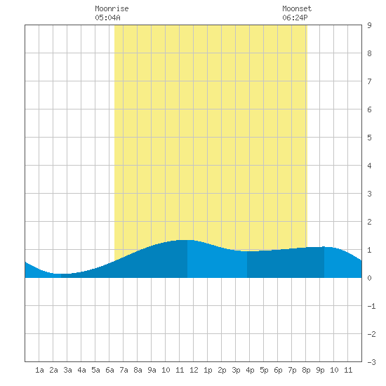 Clear Lake tide chart for Wednesday, May 17, 2023