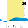 Clear Lake tide chart for Saturday, May 20, 2023