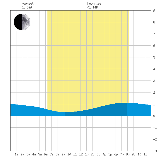 Clear Lake tide chart for Saturday, May 27, 2023