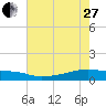 Clear Lake tide chart for Saturday, May 27, 2023