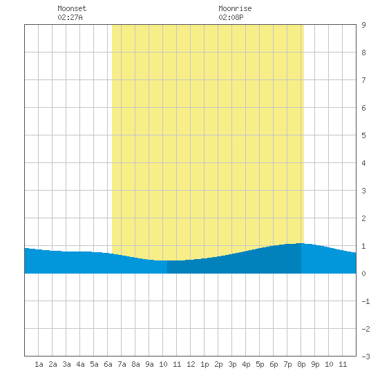 Clear Lake tide chart for Sunday, May 28, 2023
