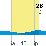 Clear Lake tide chart for Sunday, May 28, 2023