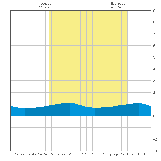 Clear Lake tide chart for Tuesday, May 2, 2023