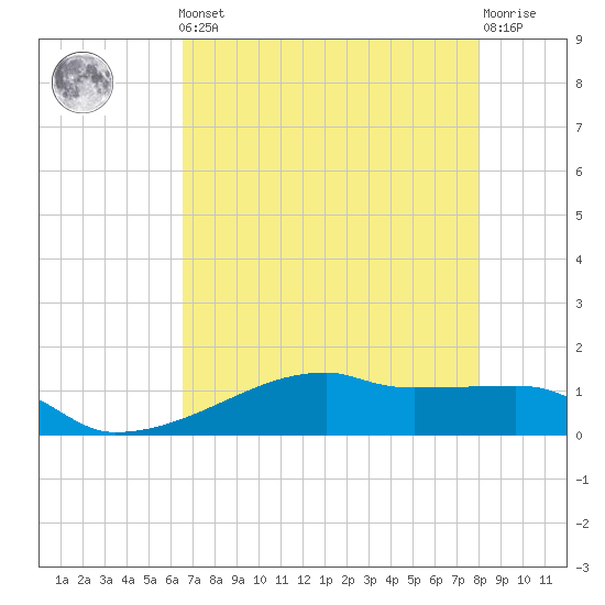 Clear Lake tide chart for Friday, May 5, 2023