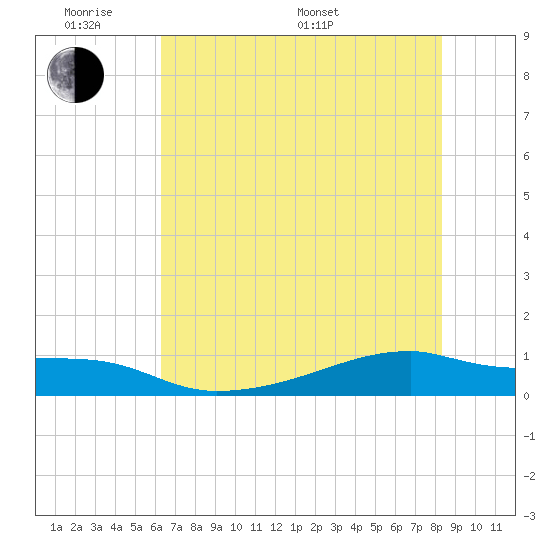 Clear Lake tide chart for Saturday, June 10, 2023