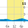 Clear Lake tide chart for Sunday, June 11, 2023