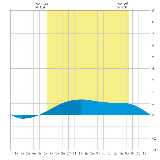 Clear Lake tide chart for Thursday, June 15, 2023