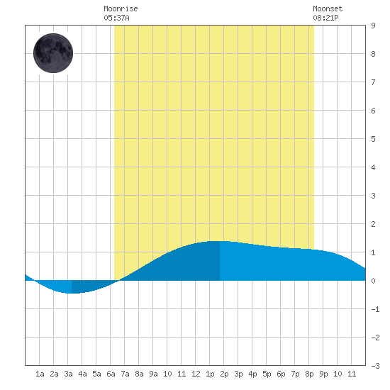 Clear Lake tide chart for Saturday, June 17, 2023