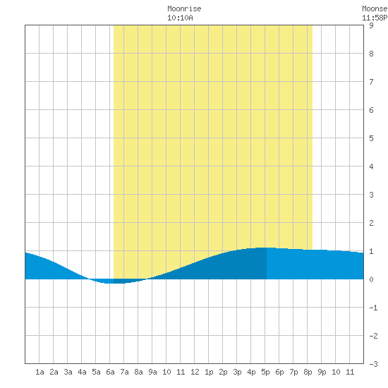 Clear Lake tide chart for Thursday, June 22, 2023
