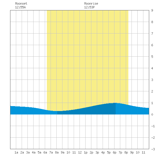 Clear Lake tide chart for Sunday, June 25, 2023