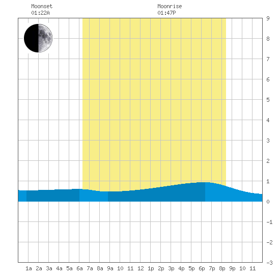Clear Lake tide chart for Monday, June 26, 2023