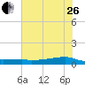Clear Lake tide chart for Monday, June 26, 2023