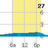 Clear Lake tide chart for Tuesday, June 27, 2023