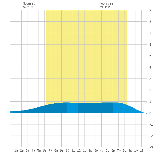 Clear Lake tide chart for Wednesday, June 28, 2023
