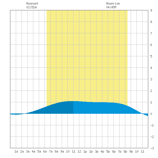 Clear Lake tide chart for Thursday, June 29, 2023