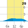 Clear Lake tide chart for Thursday, June 29, 2023