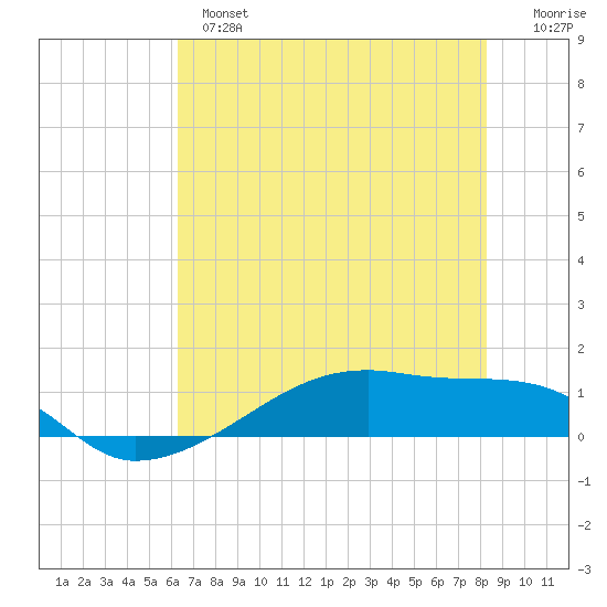 Clear Lake tide chart for Monday, June 5, 2023