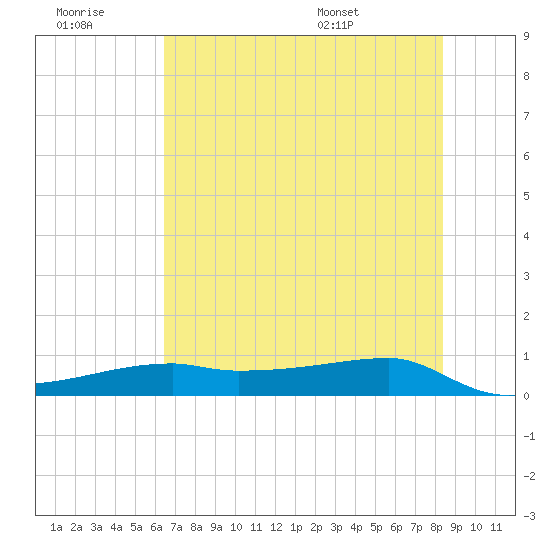 Clear Lake tide chart for Monday, July 10, 2023