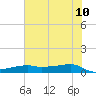 Clear Lake tide chart for Monday, July 10, 2023