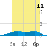 Clear Lake tide chart for Tuesday, July 11, 2023
