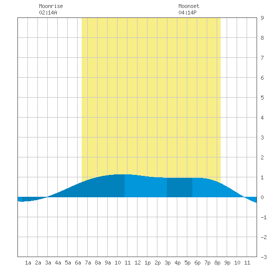 Clear Lake tide chart for Wednesday, July 12, 2023