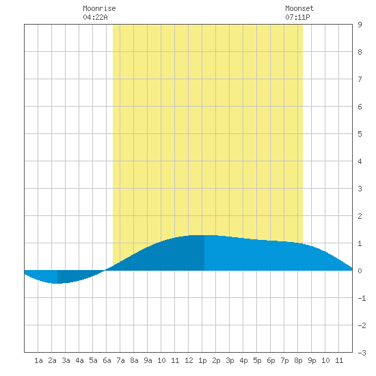 Clear Lake tide chart for Saturday, July 15, 2023