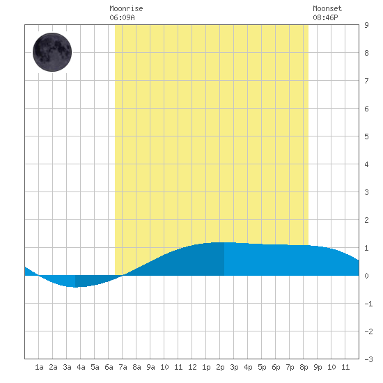 Clear Lake tide chart for Monday, July 17, 2023