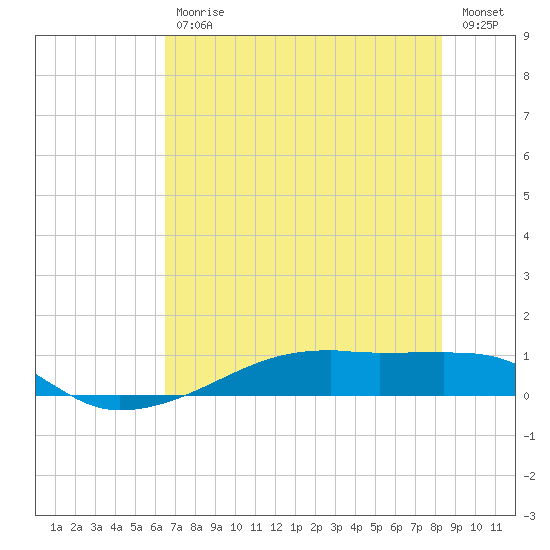 Clear Lake tide chart for Tuesday, July 18, 2023