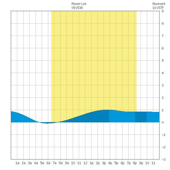Clear Lake tide chart for Friday, July 21, 2023