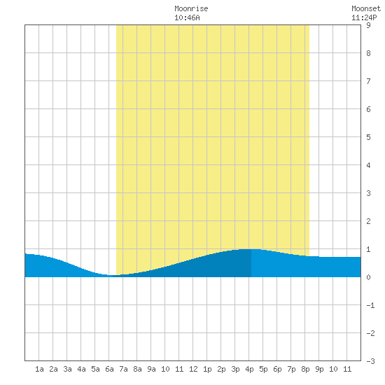 Clear Lake tide chart for Saturday, July 22, 2023