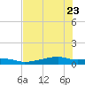 Clear Lake tide chart for Sunday, July 23, 2023